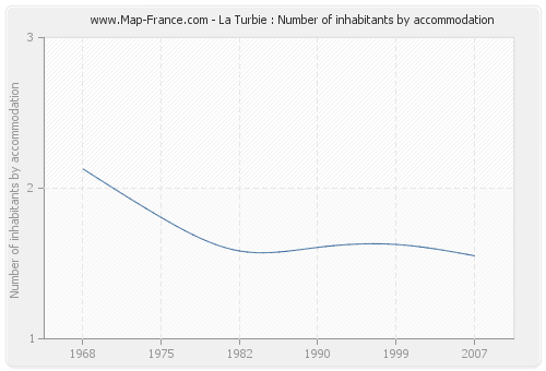 La Turbie : Number of inhabitants by accommodation